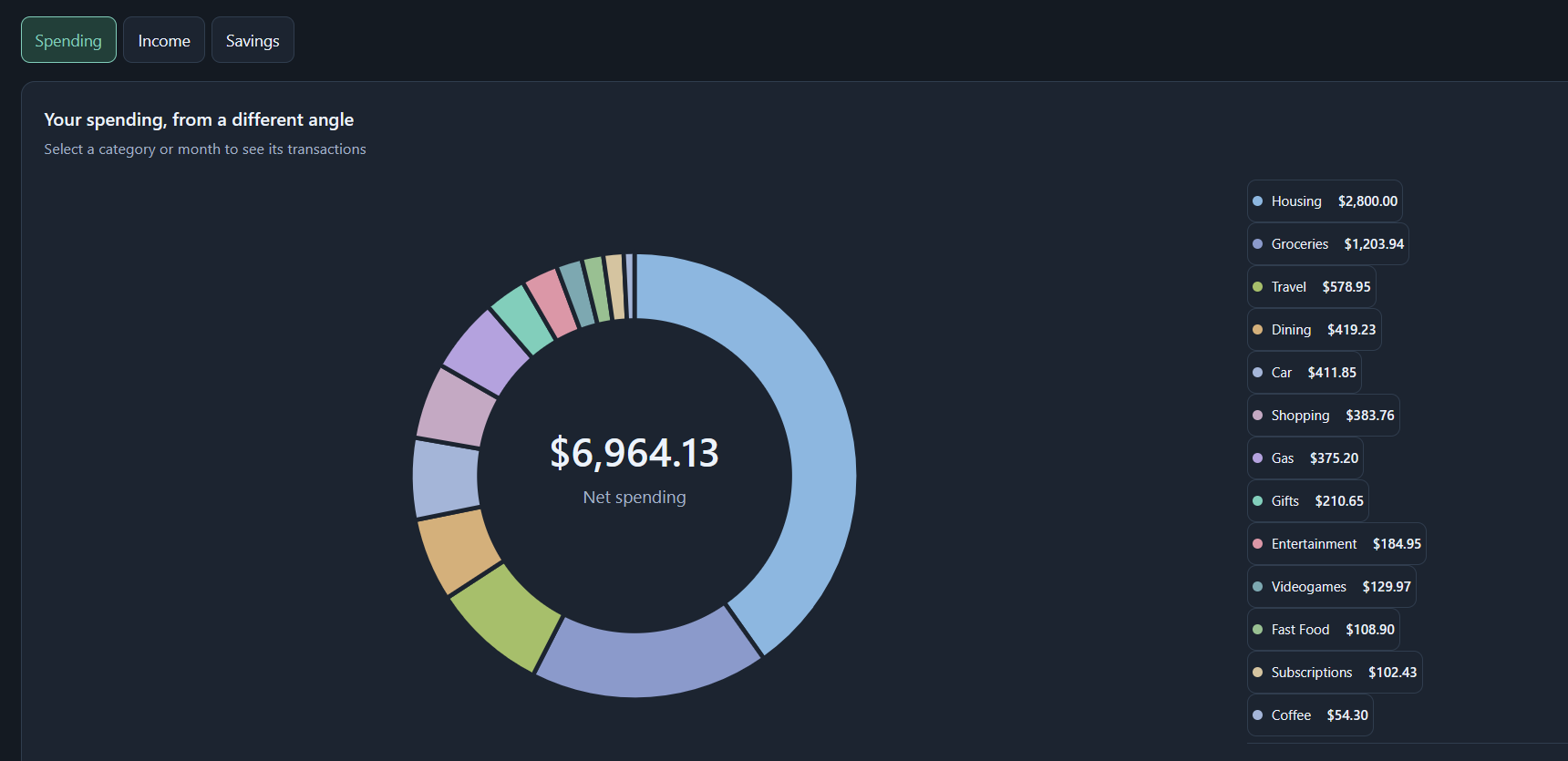 Impendra insights screen focused on spending tabs, chart, legend, and category totals